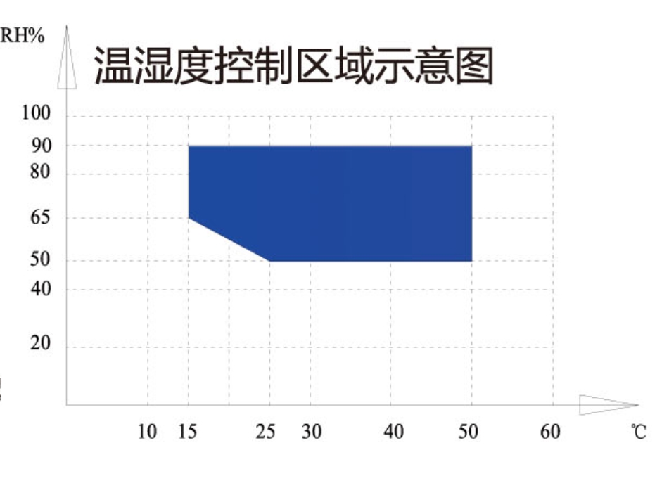 人工氣候箱溫濕度控制區域示意圖